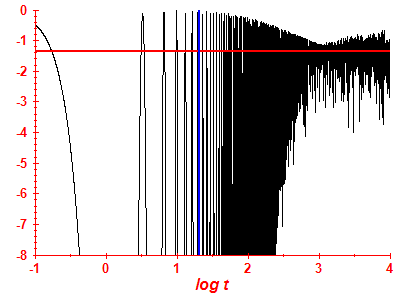Survival probability log